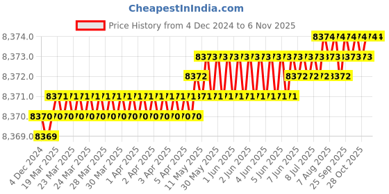 moglix.com YG-1 HSSCO8 3 Flutes End Mill, E2764360, Overall Length: 133 mm yg-1 Price History Graph from 4 Dec 2024 to 6 Nov 2025