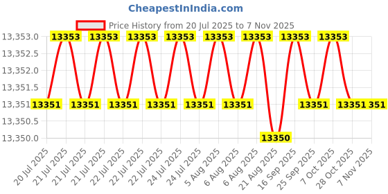 moglix.com YG-1 HSSCO8 3 Flutes End Mill, E2764400, Overall Length: 155 mm yg-1 Price History Graph from 20 Jul 2025 to 6 Nov 2025