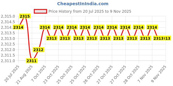 moglix.com YG-1 HSSCO8 3 Flutes End Mill, E2765100, Overall Length: 95 mm yg-1 Price History Graph from 20 Jul 2025 to 8 Nov 2025