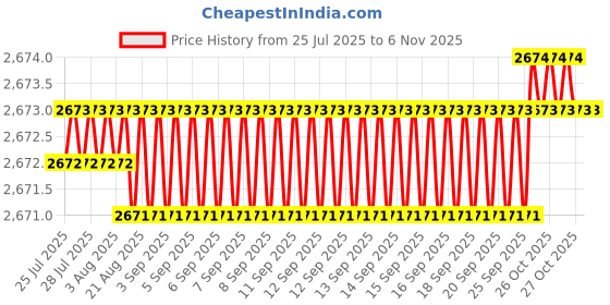 moglix.com YG-1 HSSCO8 3 Flutes End Mill, E2765120, Overall Length: 110 mm yg-1 Price History Graph from 25 Jul 2025 to 6 Nov 2025