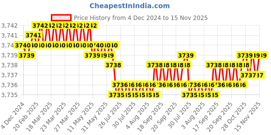moglix.com YG-1 HSSCO8 3 Flutes End Mill, E2765140, Overall Length: 110 mm yg-1 Price History Graph from 4 Dec 2024 to 15 Nov 2025