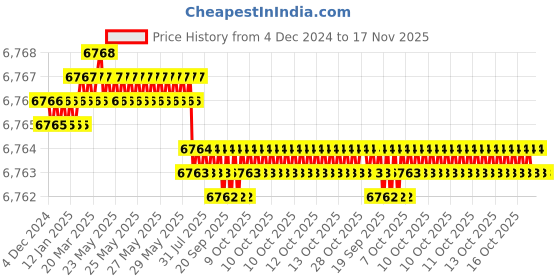 moglix.com YG-1 HSSCO8 3 Flutes End Mill, E2765220, Overall Length: 141 mm yg-1 Price History Graph from 4 Dec 2024 to 16 Nov 2025