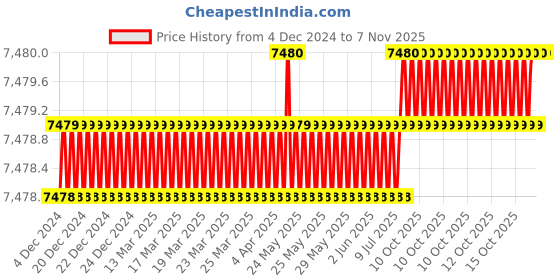 moglix.com YG-1 HSSCO8 3 Flutes End Mill, E2765250, Overall Length: 166 mm yg-1 Price History Graph from 4 Dec 2024 to 5 Nov 2025