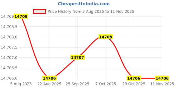 moglix.com YG-1 HSSCO8 3 Flutes End Mill, E2765360, Overall Length: 186 mm yg-1 Price History Graph from 5 Aug 2025 to 11 Nov 2025