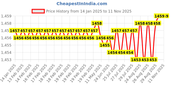 moglix.com YG-1 HSSCO8 4 Flutes End Mill, E2524080, Overall Length: 61 mm yg-1 Price History Graph from 14 Jan 2025 to 11 Nov 2025