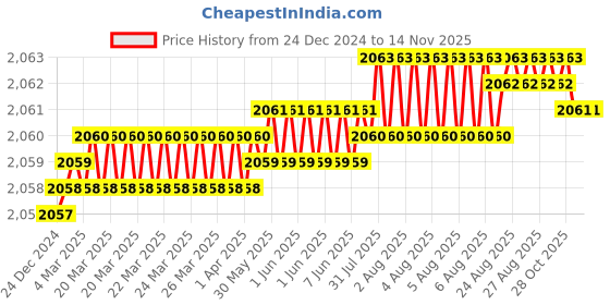 moglix.com YG-1 HSSCO8 4 Flutes End Mill, E2524140, Overall Length: 73 mm yg-1 Price History Graph from 24 Dec 2024 to 12 Nov 2025