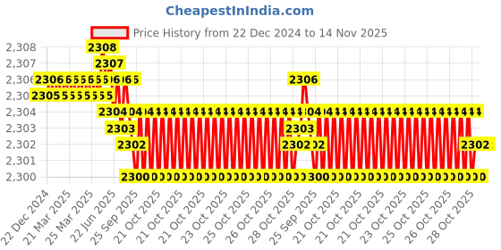 moglix.com YG-1 HSSCO8 4 Flutes End Mill, E2524160, Overall Length: 79 mm yg-1 Price History Graph from 22 Dec 2024 to 14 Nov 2025
