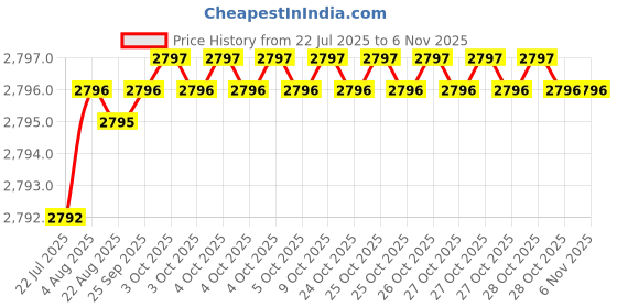 moglix.com YG-1 HSSCO8 4 Flutes End Mill, E2524200, Overall Length: 88 mm yg-1 Price History Graph from 22 Jul 2025 to 6 Nov 2025