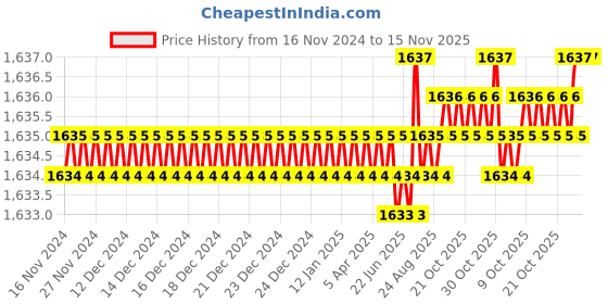 moglix.com YG-1 HSSCO8 4 Flutes End Mill, E2751120, Overall Length: 83 mm yg-1 Price History Graph from 16 Nov 2024 to 15 Nov 2025