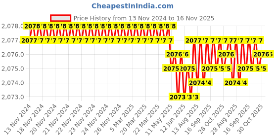 moglix.com YG-1 HSSCO8 4 Flutes End Mill, E2751130, Overall Length: 83 mm yg-1 Price History Graph from 13 Nov 2024 to 16 Nov 2025