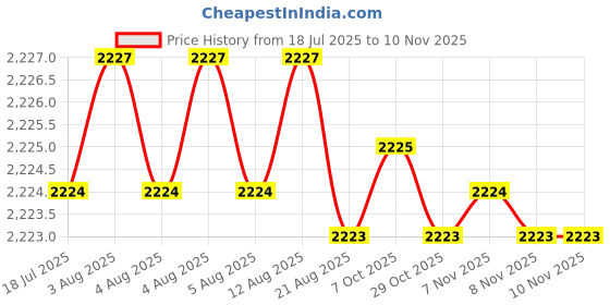moglix.com YG-1 HSSCO8 4 Flutes End Mill, E2751150, Overall Length: 83 mm yg-1 Price History Graph from 18 Jul 2025 to 10 Nov 2025