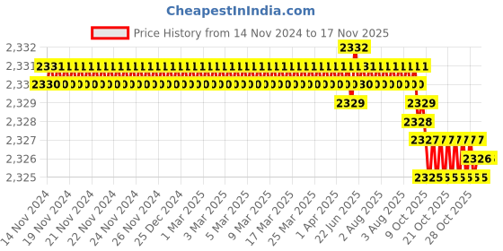 moglix.com YG-1 HSSCO8 4 Flutes End Mill, E2751160, Overall Length: 92 mm yg-1 Price History Graph from 14 Nov 2024 to 16 Nov 2025