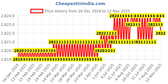 moglix.com YG-1 HSSCO8 4 Flutes End Mill, E2751190, Overall Length: 92 mm yg-1 Price History Graph from 18 Dec 2024 to 12 Nov 2025
