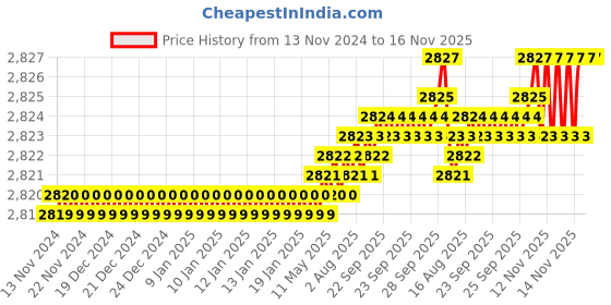 moglix.com YG-1 HSSCO8 4 Flutes End Mill, E2751200, Overall Length: 104 mm yg-1 Price History Graph from 13 Nov 2024 to 16 Nov 2025
