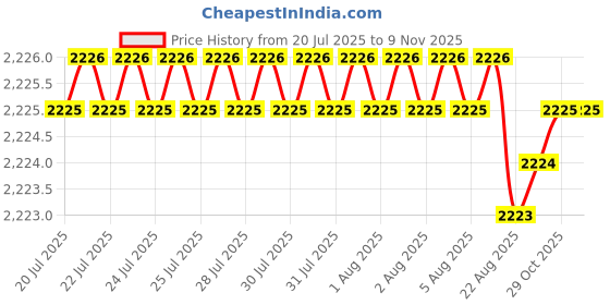 moglix.com YG-1 HSSCO8 4 Flutes End Mill, E2752110, Overall Length: 102 mm yg-1 Price History Graph from 20 Jul 2025 to 9 Nov 2025