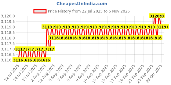 moglix.com YG-1 HSSCO8 4 Flutes End Mill, E2752140, Overall Length: 110 mm yg-1 Price History Graph from 22 Jul 2025 to 5 Nov 2025