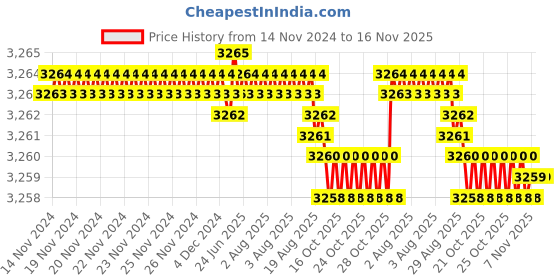 moglix.com YG-1 HSSCO8 4 Flutes End Mill, E2752160, Overall Length: 123 mm yg-1 Price History Graph from 14 Nov 2024 to 16 Nov 2025