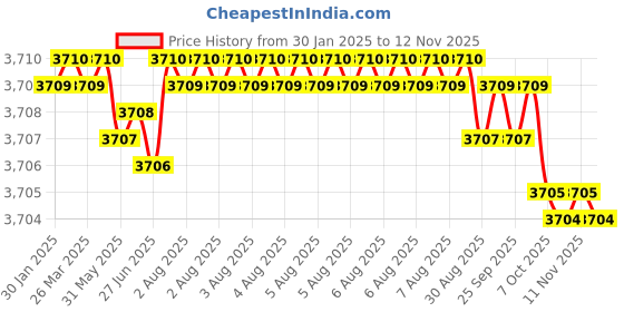 moglix.com YG-1 HSSCO8 4 Flutes End Mill, E2752170, Overall Length: 123 mm yg-1 Price History Graph from 30 Jan 2025 to 11 Nov 2025