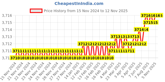 moglix.com YG-1 HSSCO8 4 Flutes End Mill, E2752180, Overall Length: 123 mm yg-1 Price History Graph from 15 Nov 2024 to 12 Nov 2025