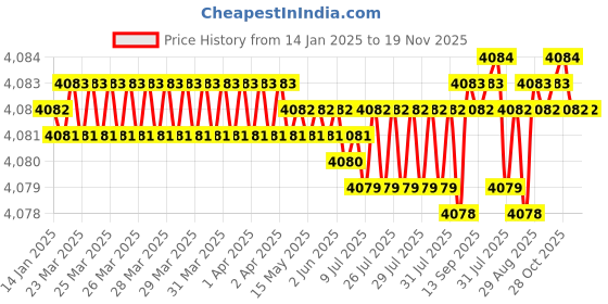 moglix.com YG-1 HSSCO8 4 Flutes End Mill, E2752200, Overall Length: 141 mm yg-1 Price History Graph from 14 Jan 2025 to 18 Nov 2025