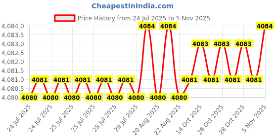 moglix.com YG-1 HSSCO8 4 Flutes End Mill, E2752901, Overall Length: 135 mm yg-1 Price History Graph from 24 Jul 2025 to 5 Nov 2025