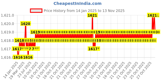 moglix.com YG-1 HSSCO8 4 Flutes End Mill, E2753120, Overall Length: 83 mm yg-1 Price History Graph from 14 Jan 2025 to 12 Nov 2025