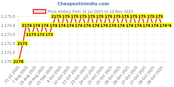 moglix.com YG-1 HSSCO8 4 Flutes End Mill, E2753130, Overall Length: 83 mm yg-1 Price History Graph from 31 Jul 2025 to 9 Nov 2025