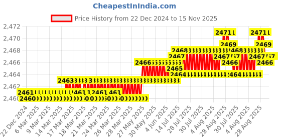 moglix.com YG-1 HSSCO8 4 Flutes End Mill, E2753150, Overall Length: 83 mm yg-1 Price History Graph from 22 Dec 2024 to 15 Nov 2025