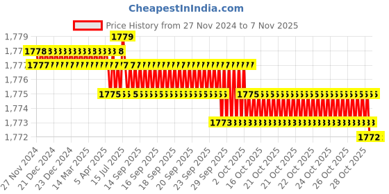 moglix.com YG-1 HSSCO8 4 Flutes End Mill, E2761100, Overall Length: 72 mm yg-1 Price History Graph from 27 Nov 2024 to 6 Nov 2025
