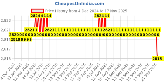 moglix.com YG-1 HSSCO8 4 Flutes End Mill, E2761160, Overall Length: 92 mm yg-1 Price History Graph from 4 Dec 2024 to 17 Nov 2025