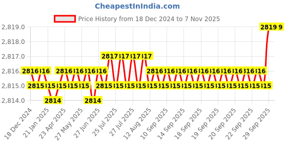 moglix.com YG-1 HSSCO8 4 Flutes End Mill, E2761180, Overall Length: 92 mm yg-1 Price History Graph from 18 Dec 2024 to 6 Nov 2025