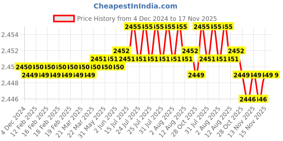 moglix.com YG-1 HSSCO8 4 Flutes End Mill, E2762110, Overall Length: 102 mm yg-1 Price History Graph from 4 Dec 2024 to 16 Nov 2025