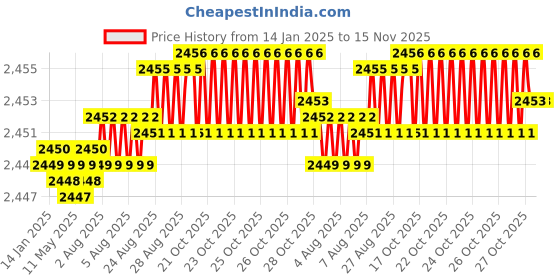 moglix.com YG-1 HSSCO8 4 Flutes End Mill, E2762120, Overall Length: 110 mm yg-1 Price History Graph from 14 Jan 2025 to 15 Nov 2025