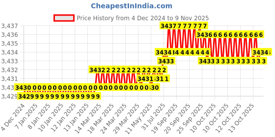 moglix.com YG-1 HSSCO8 4 Flutes End Mill, E2762140, Overall Length: 110 mm yg-1 Price History Graph from 4 Dec 2024 to 9 Nov 2025