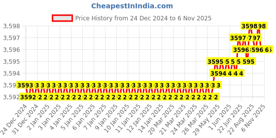 moglix.com YG-1 HSSCO8 4 Flutes End Mill, E2762150, Overall Length: 110 mm yg-1 Price History Graph from 24 Dec 2024 to 6 Nov 2025