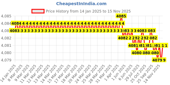 moglix.com YG-1 HSSCO8 4 Flutes End Mill, E2762180, Overall Length: 123 mm yg-1 Price History Graph from 14 Jan 2025 to 14 Nov 2025
