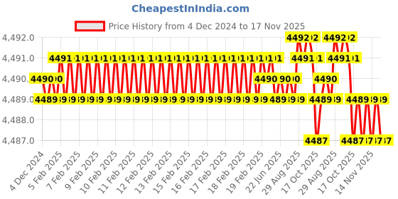 moglix.com YG-1 HSSCO8 4 Flutes End Mill, E2762190, Overall Length: 123 mm yg-1 Price History Graph from 4 Dec 2024 to 17 Nov 2025