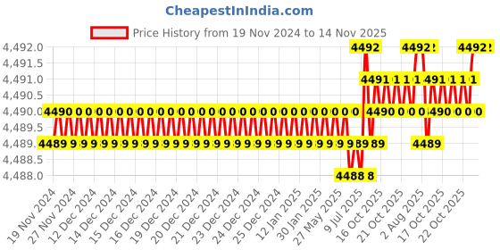 moglix.com YG-1 HSSCO8 4 Flutes End Mill, E2762200, Overall Length: 141 mm yg-1 Price History Graph from 19 Nov 2024 to 14 Nov 2025