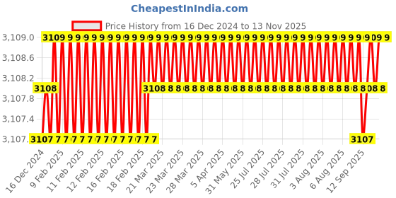 moglix.com YG-1 HSSCO8 4 Flutes End Mill, E2777160, Overall Length: 117 mm yg-1 Price History Graph from 16 Dec 2024 to 11 Nov 2025