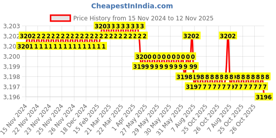moglix.com YG-1 HSSCO8 4 Flutes End Mill, E2777180, Overall Length: 117 mm yg-1 Price History Graph from 15 Nov 2024 to 12 Nov 2025
