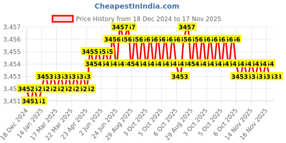 moglix.com YG-1 HSSCO8 4 Flutes End Mill, E2777200, Overall Length: 123 mm yg-1 Price History Graph from 18 Dec 2024 to 17 Nov 2025