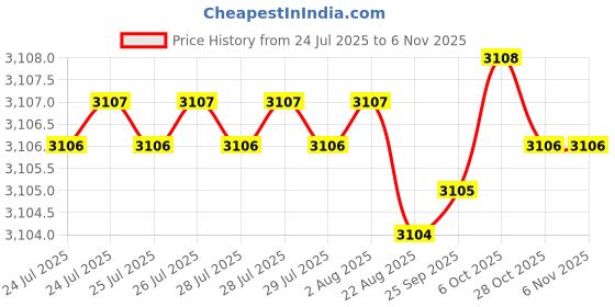 moglix.com YG-1 HSSCO8 4 Flutes End Mill, E2778160, Overall Length: 117 mm yg-1 Price History Graph from 24 Jul 2025 to 6 Nov 2025
