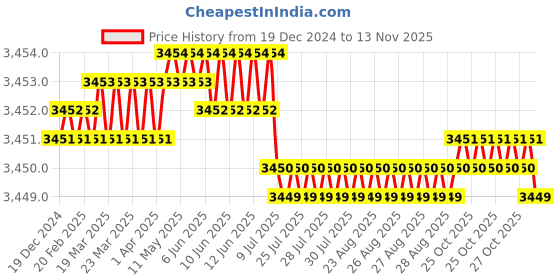 moglix.com YG-1 HSSCO8 4 Flutes End Mill, E2778200, Overall Length: 123 mm yg-1 Price History Graph from 19 Dec 2024 to 13 Nov 2025