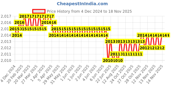moglix.com YG-1 HSSCO8 4 Flutes End Mill, E9720070, Overall Length: 66 mm yg-1 Price History Graph from 4 Dec 2024 to 16 Nov 2025