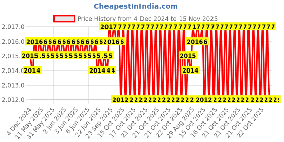 moglix.com YG-1 HSSCO8 4 Flutes End Mill, E9720080, Overall Length: 69 mm yg-1 Price History Graph from 4 Dec 2024 to 15 Nov 2025
