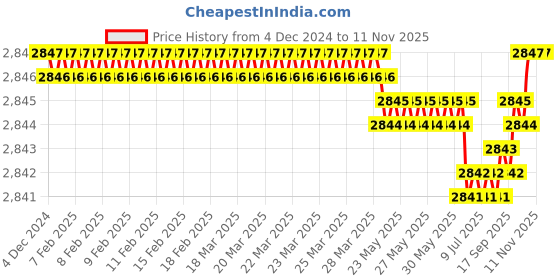 moglix.com YG-1 HSSCO8 4 Flutes End Mill, Overall Length: 111mm &a; Cutting Diameter: 14 mm yg-1 Price History Graph from 4 Dec 2024 to 11 Nov 2025