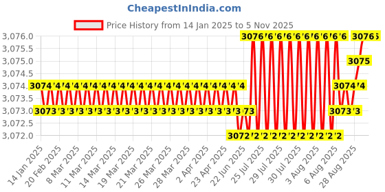 moglix.com YG-1 HSSCO8 4 Flutes End Mill, Overall Length: 117mm &a; Cutting Diameter: 18 mm yg-1 Price History Graph from 14 Jan 2025 to 4 Nov 2025
