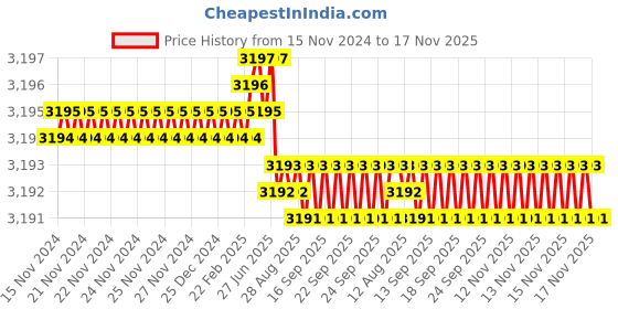 moglix.com YG-1 HSSCO8 4 Flutes End Mill, Overall Length: 123mm &a; Cutting Diameter: 20 mm yg-1 Price History Graph from 15 Nov 2024 to 16 Nov 2025