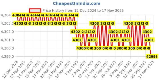 moglix.com YG-1 HSSCO8 5 Flutes End Mill, E2751240, Overall Length: 121 mm yg-1 Price History Graph from 12 Dec 2024 to 17 Nov 2025