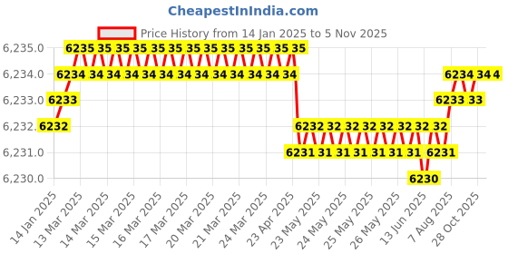 moglix.com YG-1 HSSCO8 5 Flutes End Mill, E2752240, Overall Length: 166 mm yg-1 Price History Graph from 14 Jan 2025 to 5 Nov 2025
